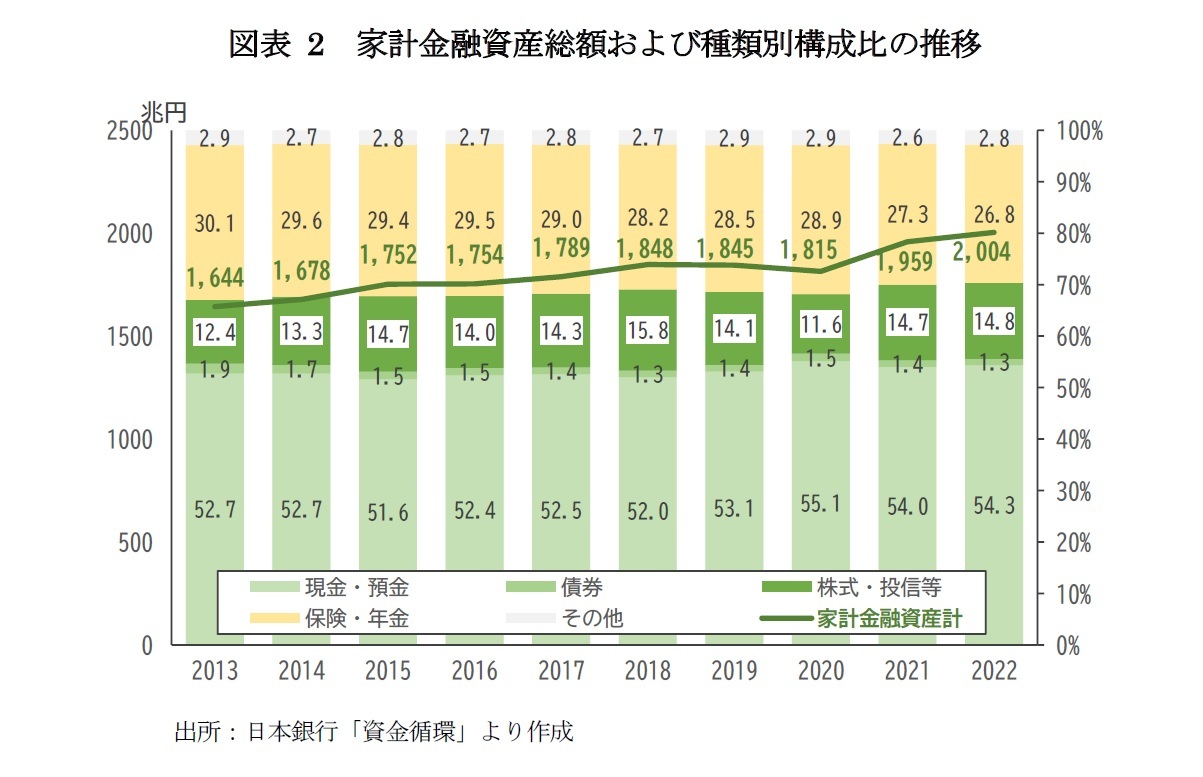 図表2 家計金融資産総額および種類別構成比の推移