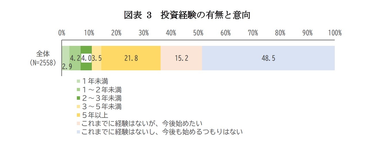 図表3 投資経験の有無と意向