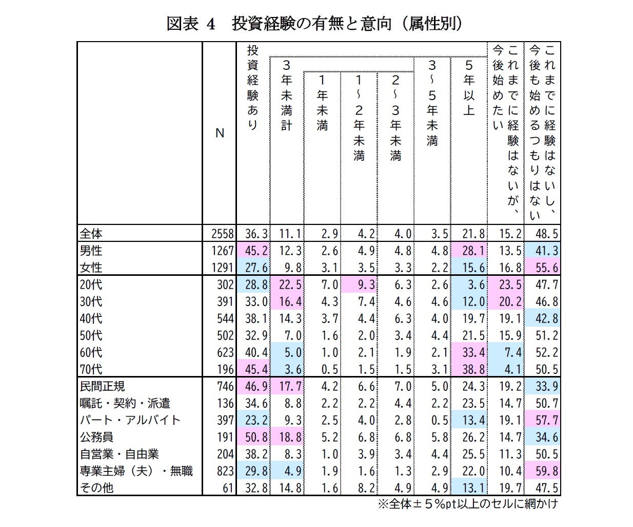 図表4　投資経験の有無と意向（属性別）