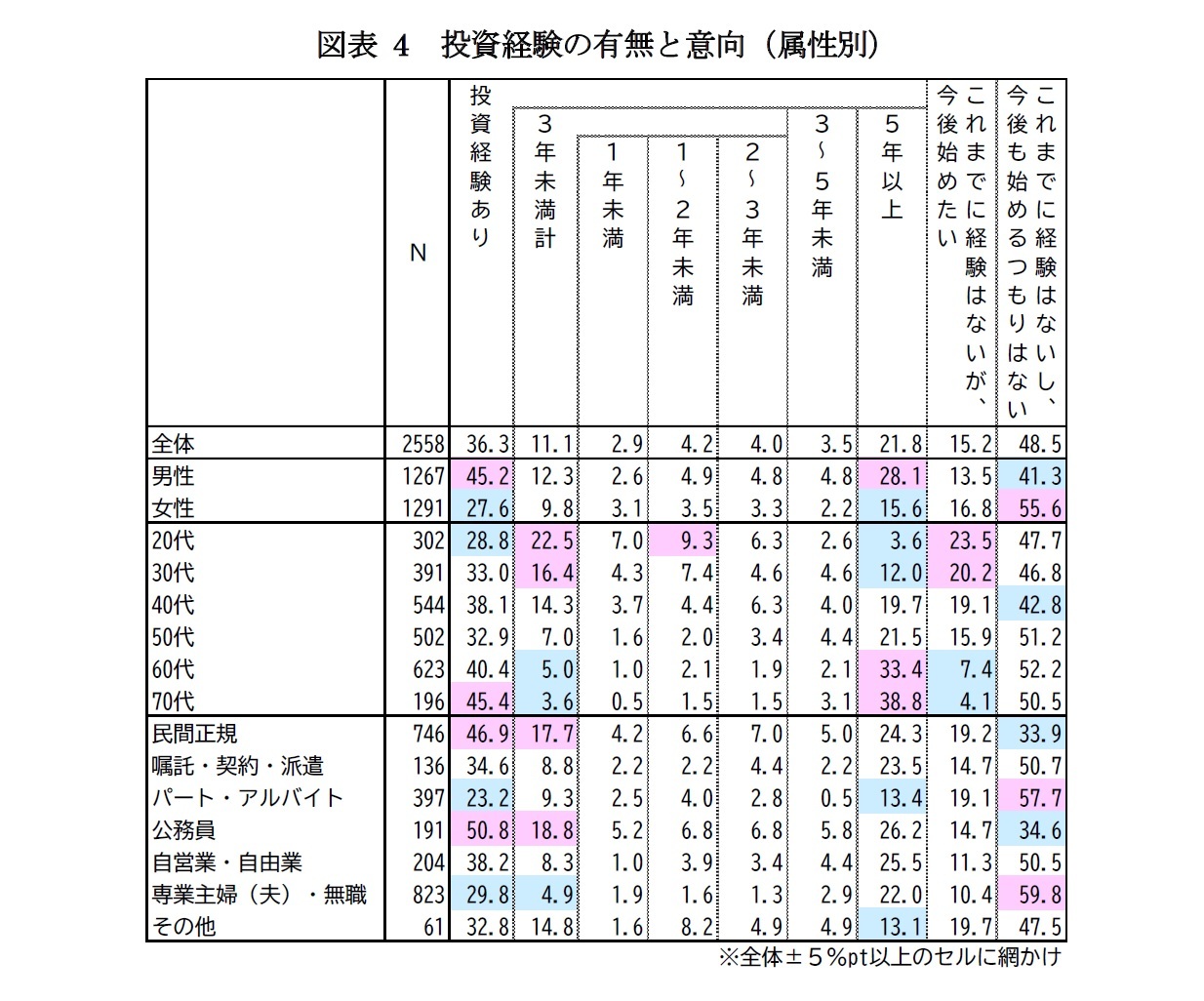 図表4 投資経験の有無と意向(属性別)