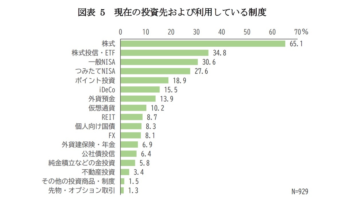 図表5 現在の投資先および利用している制度