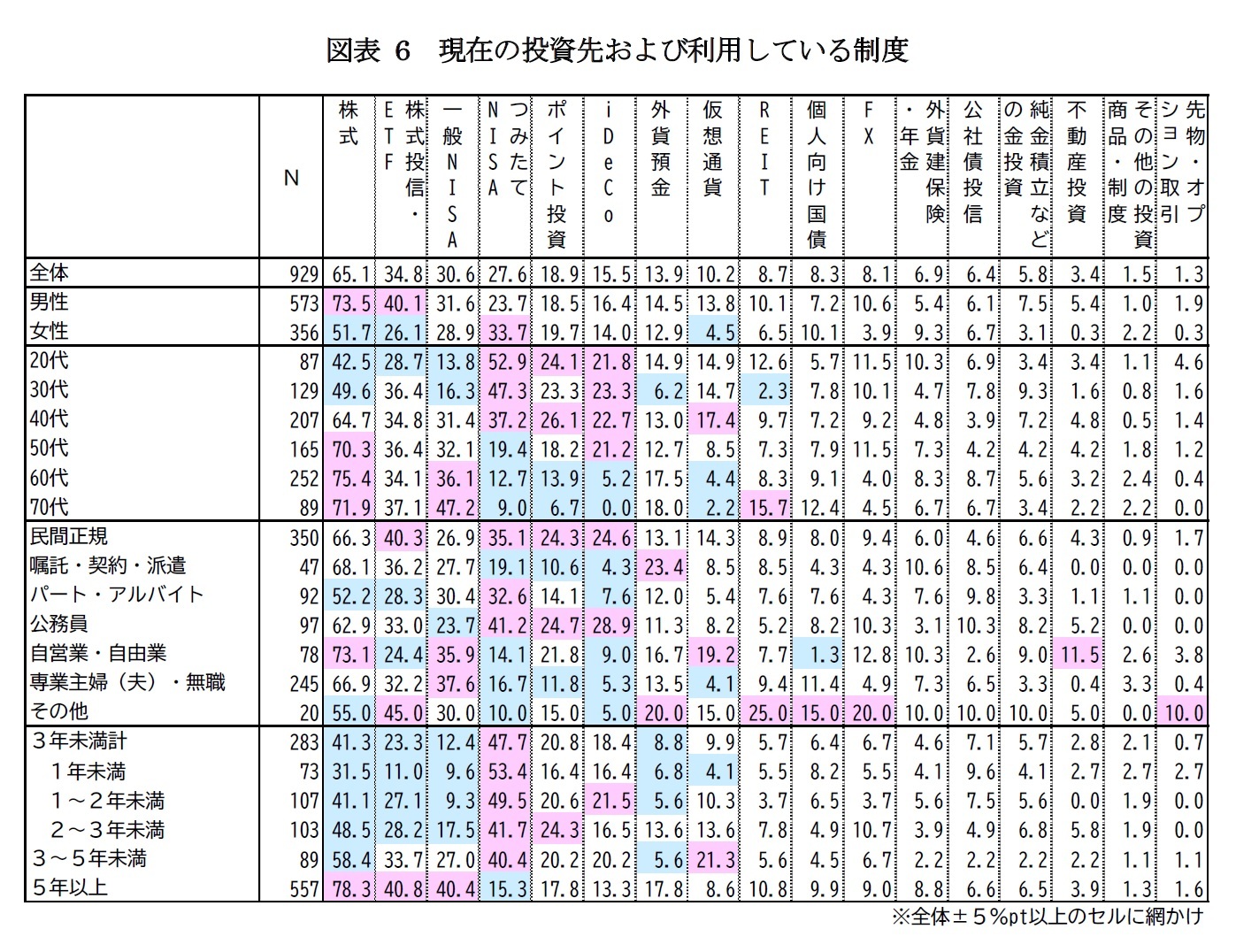 図表6 現在の投資先および利用している制度