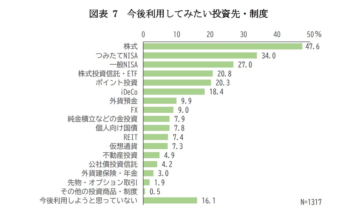 図表7　今後利用してみたい投資先・制度