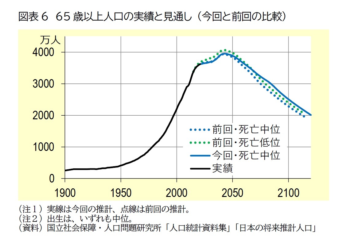 図表6　65歳以上人口の実績と見通し（今回と前回の比較）