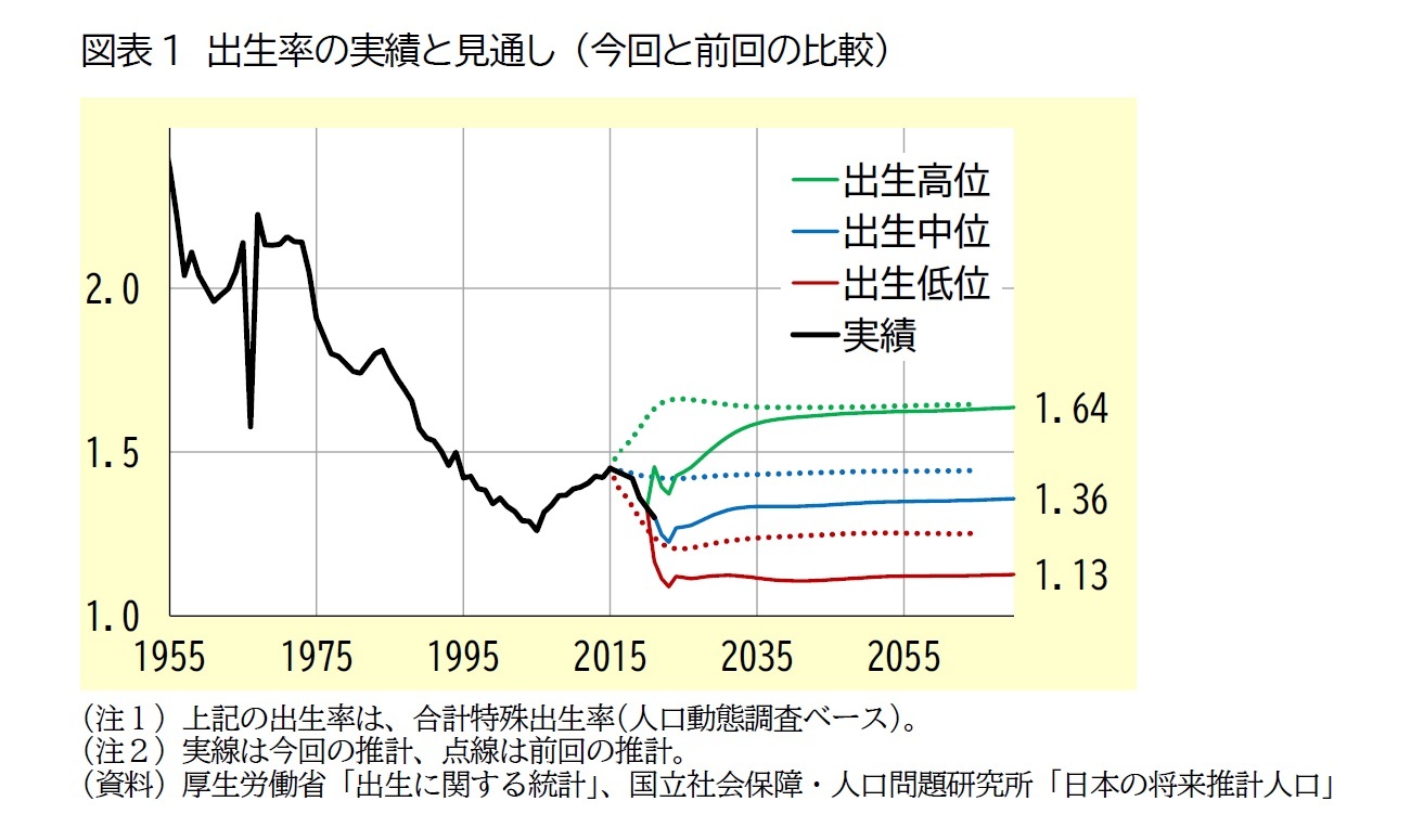図表1　出生率の実績と見通し（今回と前回の比較）