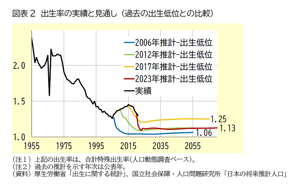 図表2　出生率の実績と見通し（過去の出生低位との比較）