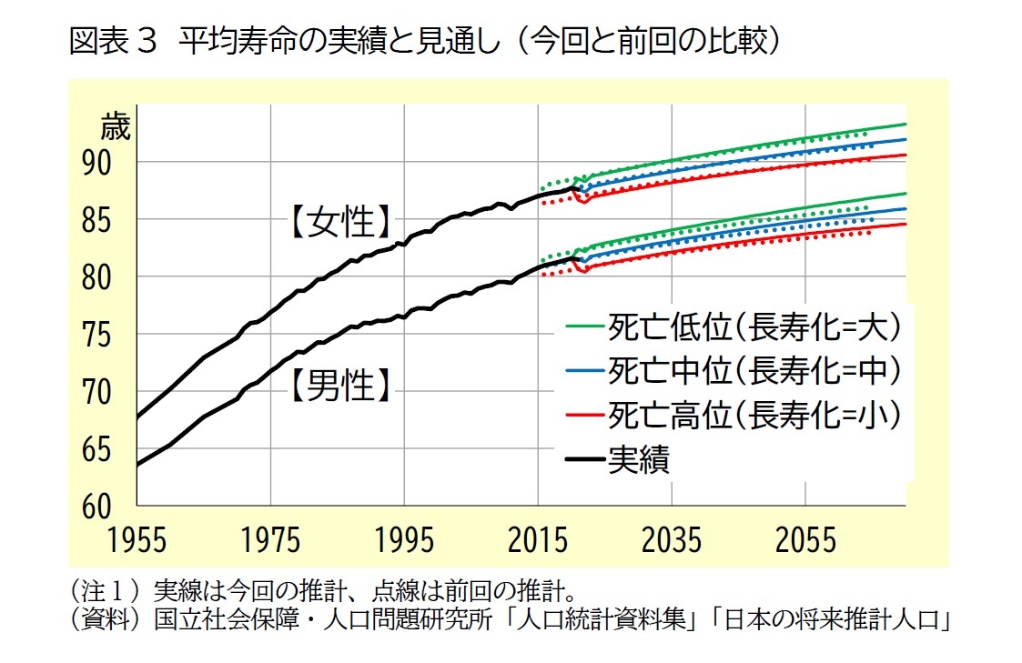 図表3　平均寿命の実績と見通し（今回と前回の比較）