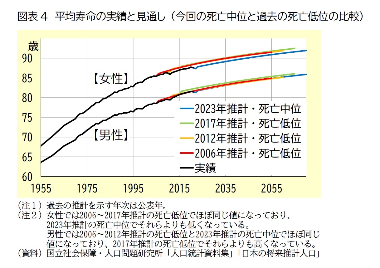 図表4　平均寿命の実績と見通し（今回の死亡中位と過去の死亡低位の比較）