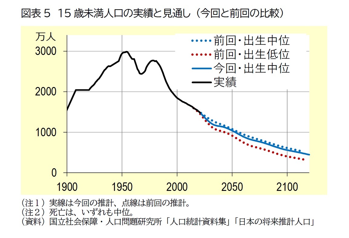 図表5　15歳未満人口の実績と見通し（今回と前回の比較）