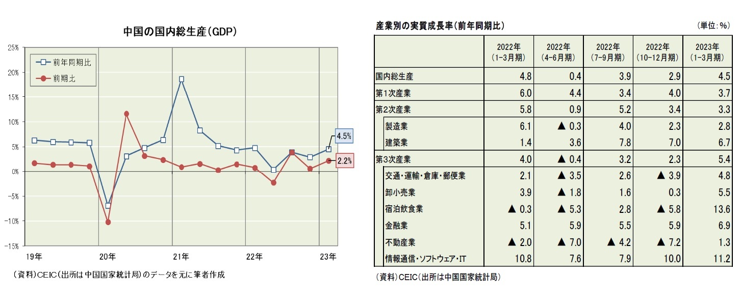 中国の国内総生産(GDP)/産業別の実質成長率(前年同期比)