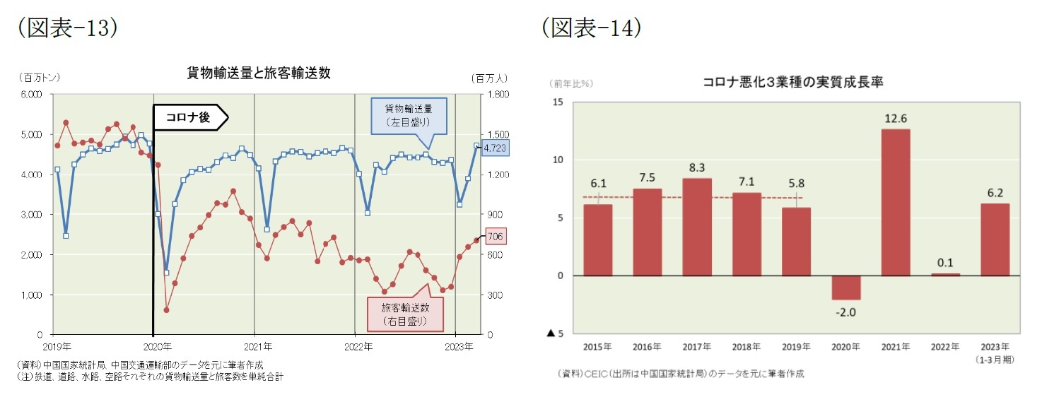 (図表-13)貨物輸送量と旅客輸送数/(図表-14)コロナ悪化３業種の実質成長率