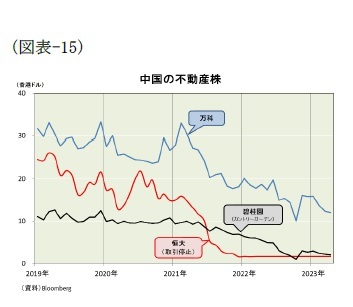 (図表-15)中国の不動産株