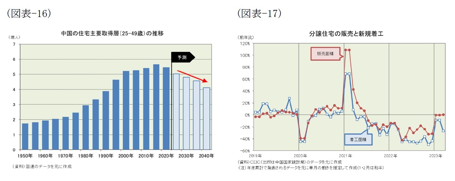 (図表-16)中国の住宅主要取得層(25-49歳)の推移/(図表-17)分譲住宅の販売と新規着工