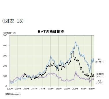 (図表-18)BATの株価推移