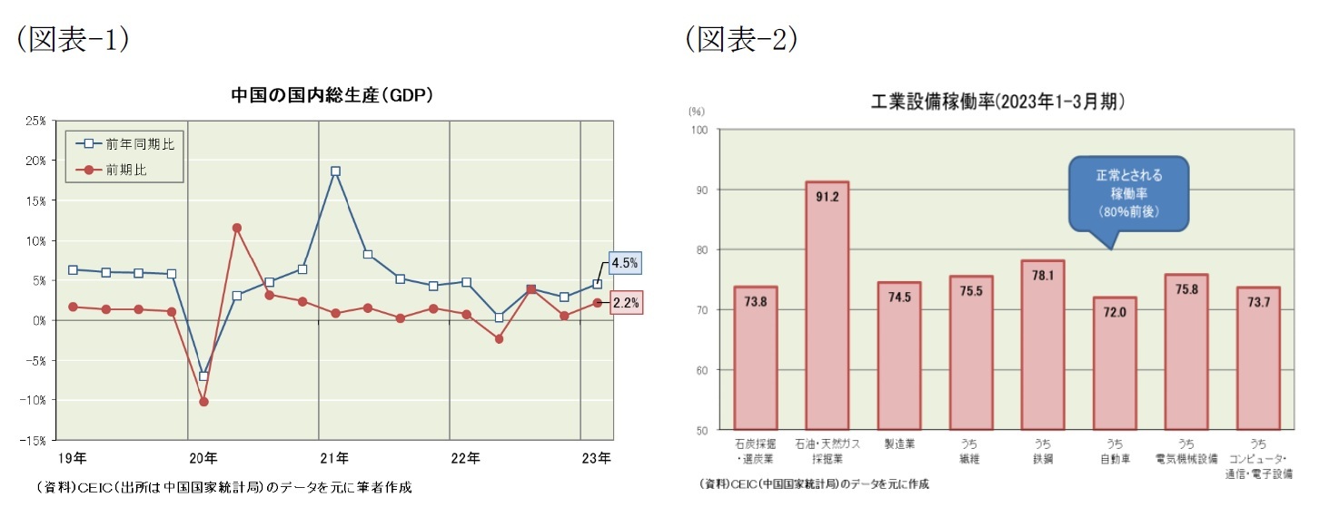 (図表-1)中国の国内総生産(GDP)/(図表-2)工業設備稼働率(2023年1-3月期)