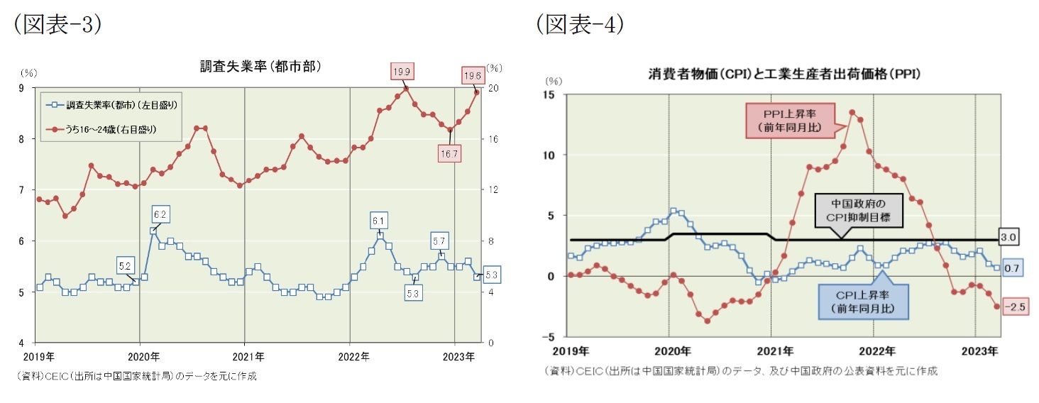 (図表-3)調査失業率(都市部)/(図表-4)消費者物価(CPI)と工業生産者出荷価格(PPI)