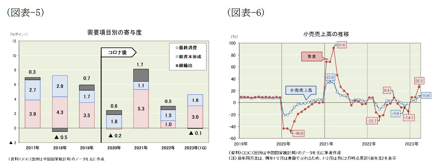 (図表-5)需要項目別の寄与度/(図表-6)小売売上高の推移