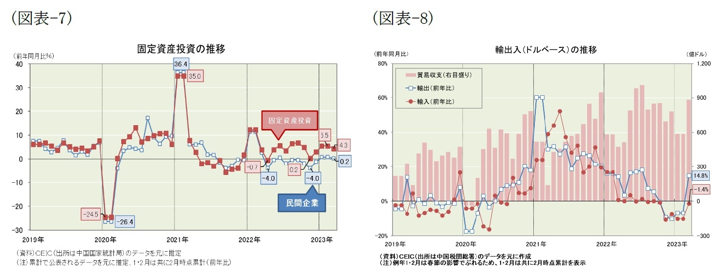 (図表-7)固定資産投資の推移/(図表-8)輸出入(ドルベース)の推移