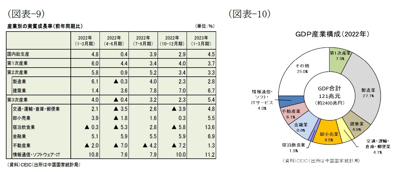 (図表-9)産業別の実質成長率(前年同期比)/(図表-10)GDP産業構成(2022年)