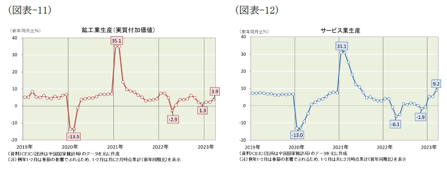 (図表-11)鉱工業生産(実質付加価値)/(図表-12)サービス業生産