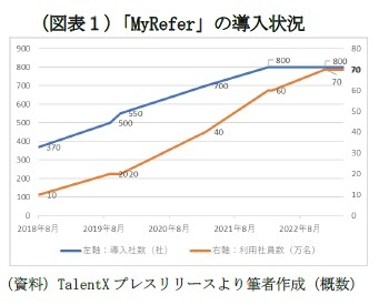 （図表１）「MyRefer」の導入状況