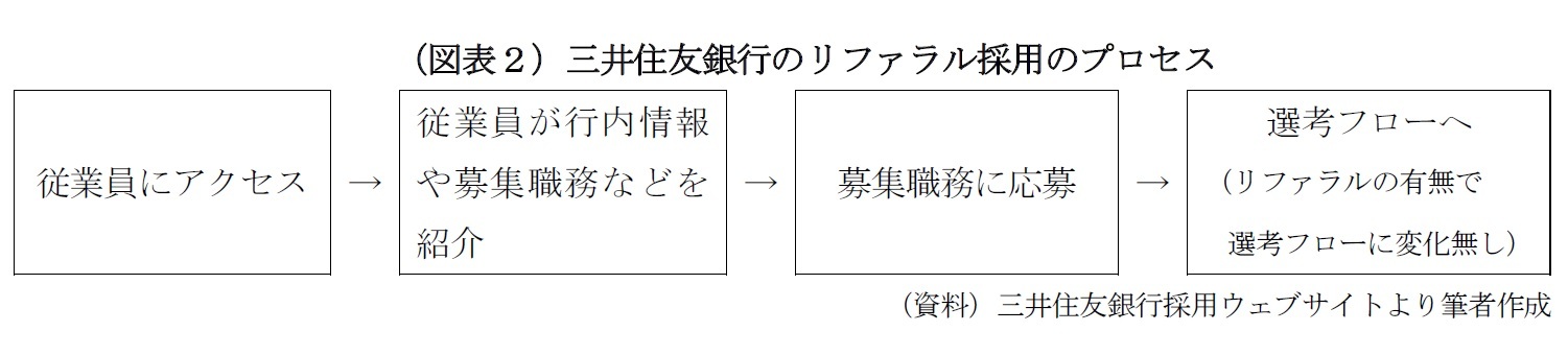 （図表２）三井住友銀行のリファラル採用のプロセス