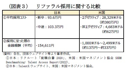 (図表3) リファラル採用に関する比較