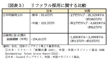 （図表３） リファラル採用に関する比較