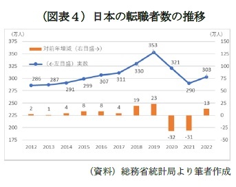 （図表４）日本の転職者数の推移