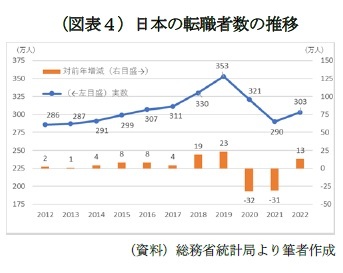 (図表4)日本の転職者数の推移