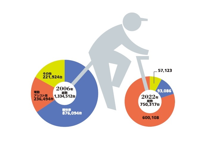 Infocalendar －自転車生産量[５月５日は自転車の日]