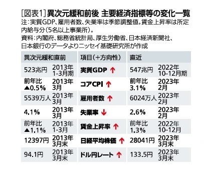 ［図表1］異次元緩和前後 主要経済指標等の変化一覧