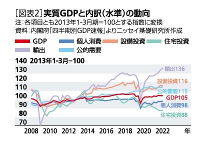 ［図表2］実質GDPと内訳(水準)の動向