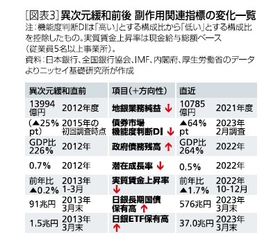 ［図表3］異次元緩和前後 副作用関連指標の変化一覧