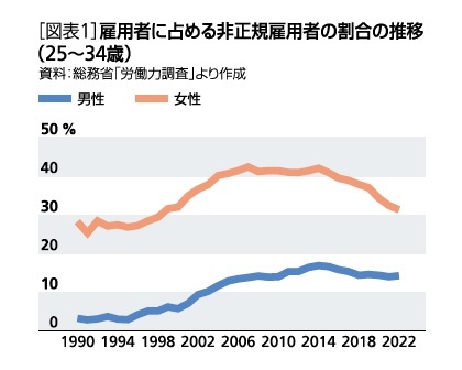 ［図表1］雇用者に占める非正規雇用者の割合の推移(25～34歳)