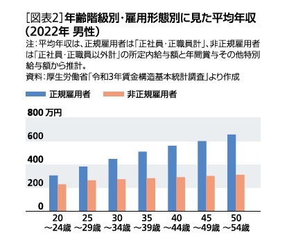 ［図表2］年齢階層別・雇用形態別に見た平均年収