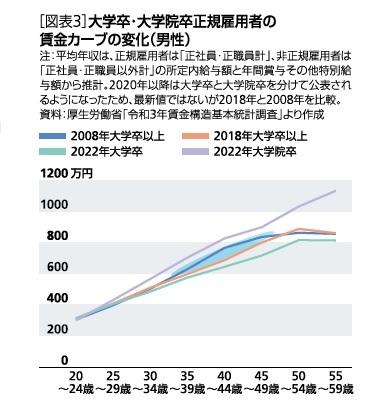 ［図表3］大学卒・大学院卒世紀雇用者の賃金カーブの変化(男性)