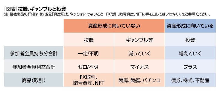 [図表]投機、ギャンブルと投資