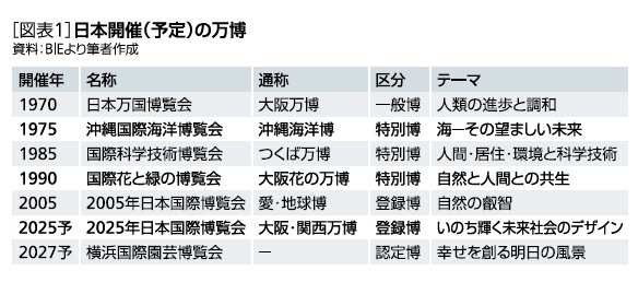 [図表1]日本改正(予定)の万博