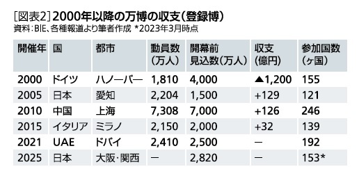 [図表2]2000年以降の万博の収支(登録博)