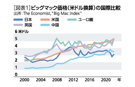 [図表1]ビッグマック価格(米ドル換算)の国際比較