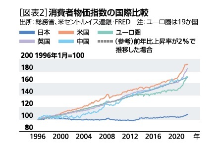 [図表2]消費者物価指数の国際比較