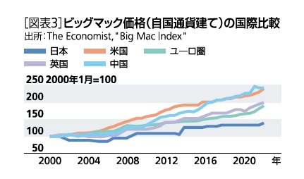 [図表3]ビッグマック価格(自国通貨建て)の国際比較