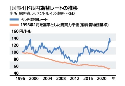 [図表4]ドル円為替レートの推移