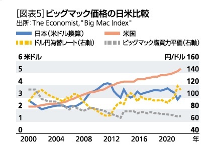 [図表5]ッグマック価格の日米比較