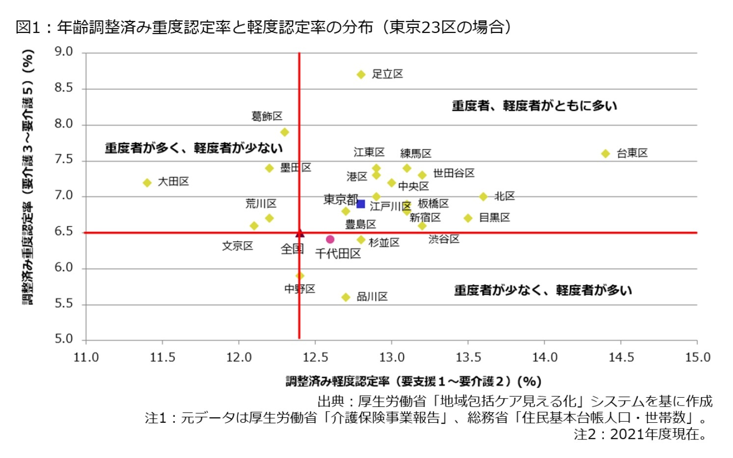 図1:年齢調整済み重度認定率と軽度認定率の分布(東京23区の場合)