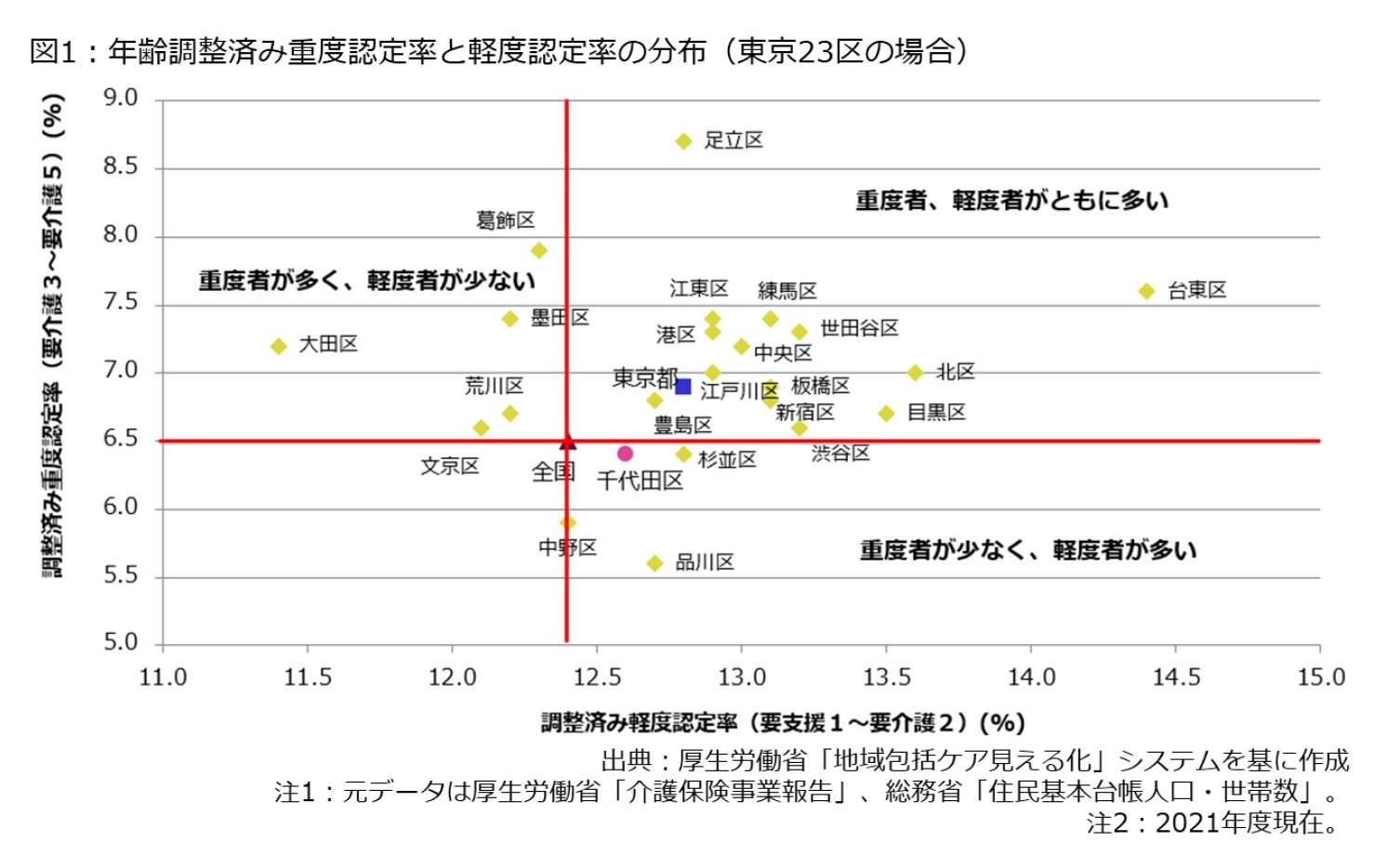 図1：年齢調整済み重度認定率と軽度認定率の分布(東京23区の場合)