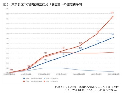 図2：東京都区中央部医療圏における医療・介護需要予測