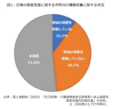 図3:日常の療養支援に関する市町村の情報収集に関する状況