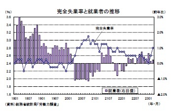 完全失業率と就業者の推移